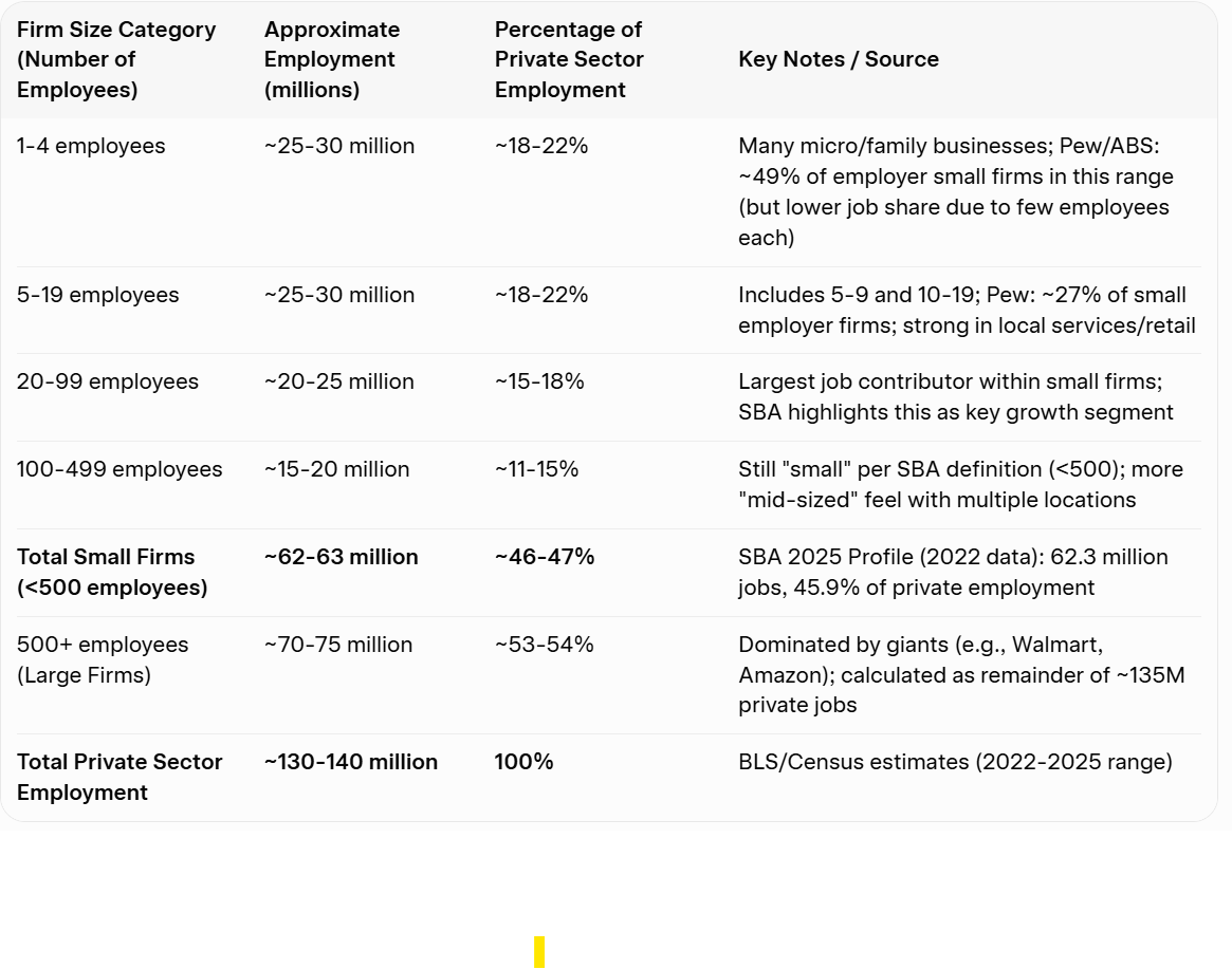 4k layoff = 0.0057% of large-firm jobs (70M).

Annual involuntary turnover ~10% conservative = 7M separations.

7,000,000 - 4,000 = 6,996,000 more expected this year.

One tiny cut sparks panic... while millions happen quietly every year. 

Business as usual.