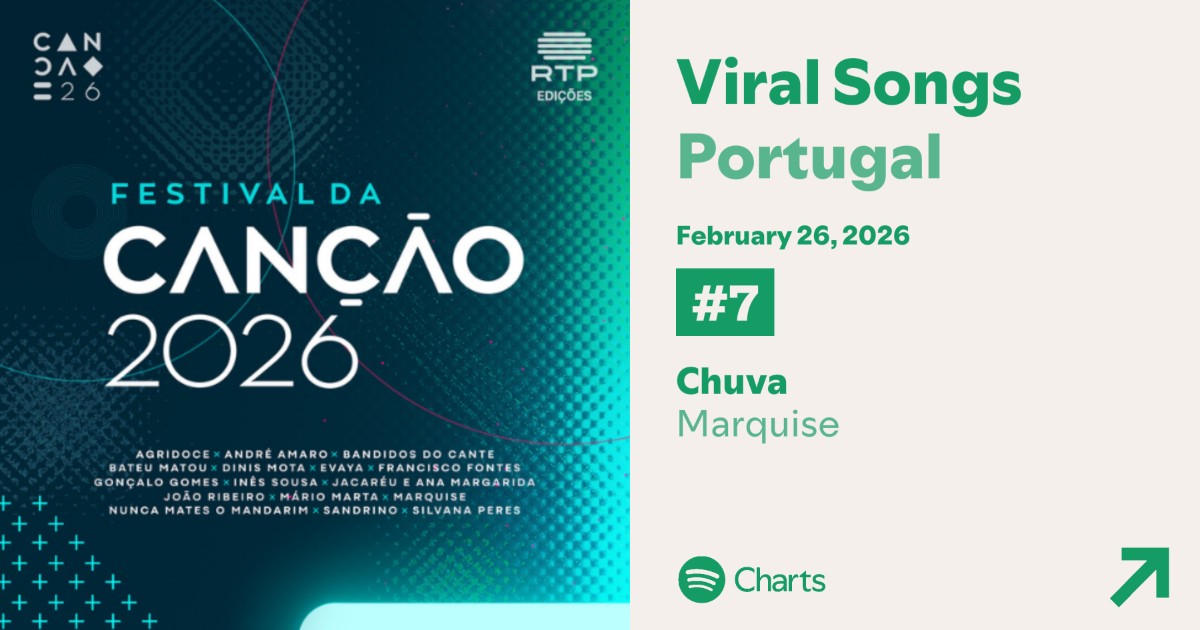 the_abelhinha's tweet photo. For the first time ever, two FdC 2026 songs chart simultaneously on the Spotify Daily Viral Songs Portugal chart:

🆕 #7 - "Chuva" by Marquise 🌧️
⏫ (+21) #34 - "Fumo" by Nunca Mates o Mandarim 🌬️

They are also the highest new entry &amp; the biggest gainer of the day, respectively https://t.co/klpaTQXOP2