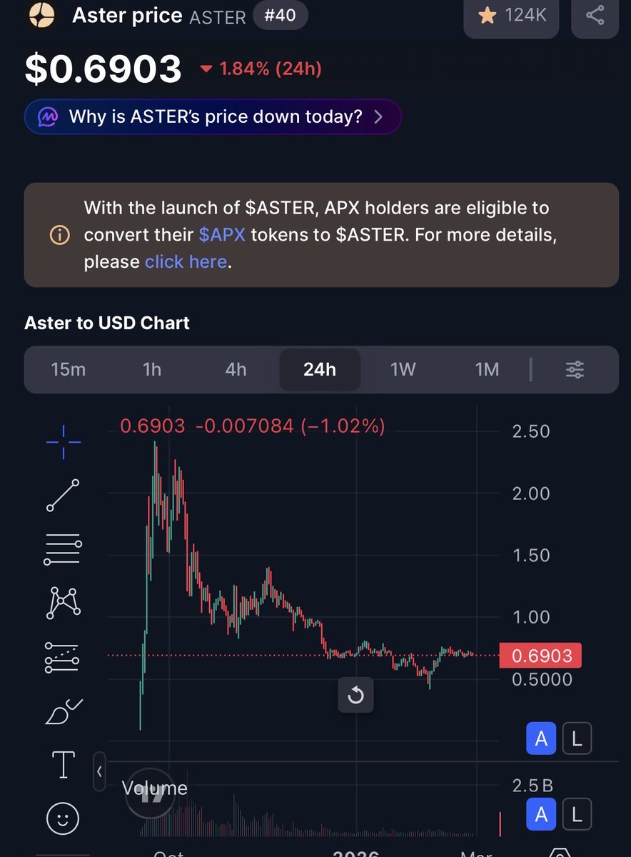 As long as $ASTER is under $0.70, I’m accumulating heavy before we go parabolic