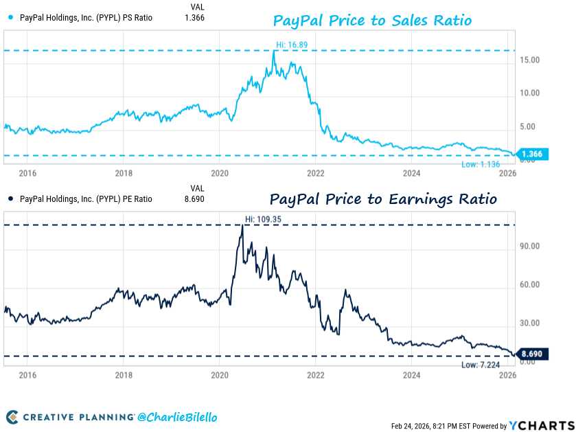 In 2021: PayPal traded at 109x earnings and 17x sales.

And this year: 7x earnings and 1x sales.

So many lessons for investors here.

$PYPL