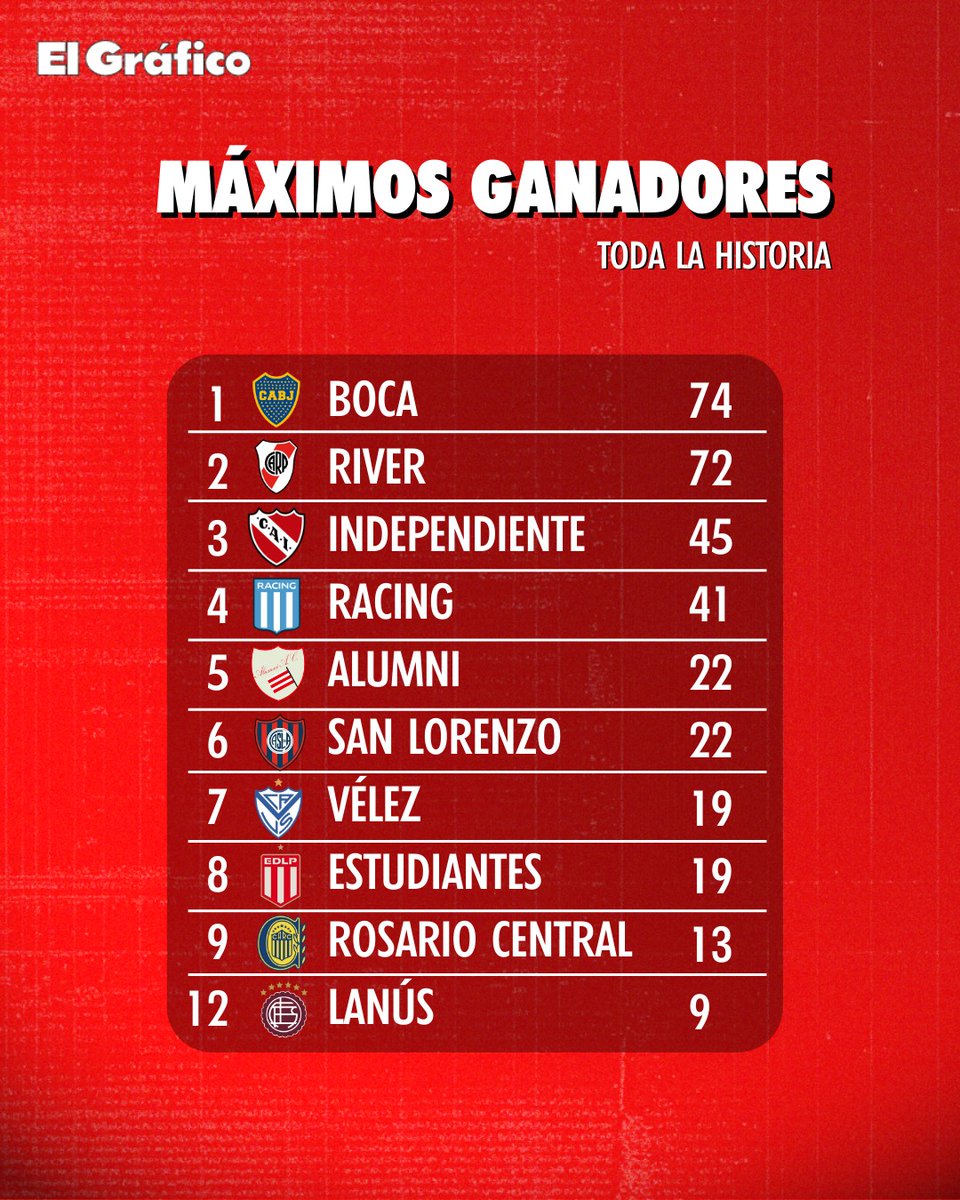 ASÍ QUEDÓ LA TABLA DE MÁXIMOS CAMPEONES DEL FÚTBOL ARGENTINO 🏆🇦🇷

➡️Con el título de la Recopa, Lanús se consolidó como el duodécimo más ganador de la historia del país.

👀En la cima, Boca aventaja a River por dos.