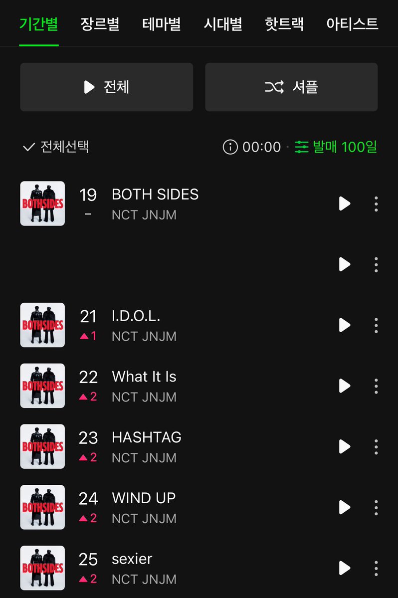 เรียงกันแบบนี้เลย~ 🥳👍🫶 ชั่วโมงสุดท้ายก่อนฟรีซชาร์ต มาพา both sides ขึ้น top15 ด้วยกันนะคับ 🩵💖🍀 

** 22.55 กดเล่น both sides กันคับ 🥺🙇‍♀️

#สตรีมเพื่อเจโน่แจมิน