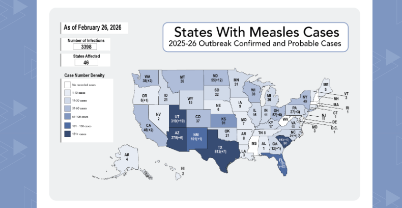 pandemiccenter's tweet photo. Cases of #measles have surged in 2026 with 1,270 cases reported, passing the halfway point for 2025's infections.

Check out this week's #TrackingReport to learn more about measles and other outbreaks from this week.

https://t.co/fOaeN6TiSz https://t.co/AdFdkIJEgW