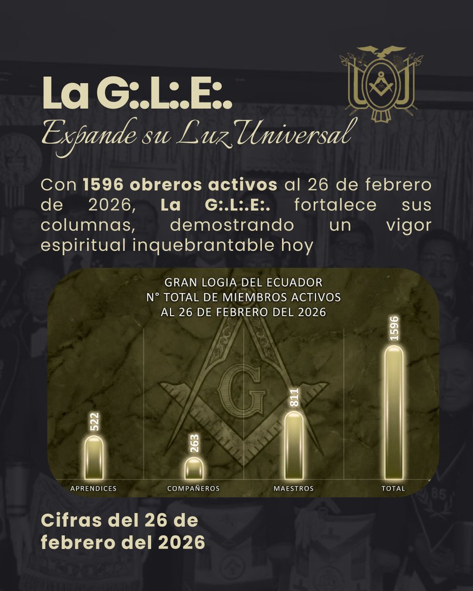GLE_ECU's tweet photo. ⚖️Bajo el Mallete de la Sabiduría, la G:.L:.E:. irradia Luz con 1596 obreros en sus Talleres, consolidando la Fraternidad en el Oriente conforme al Plan del G:.A:.D:.U:. https://t.co/RLxsSWtdpt