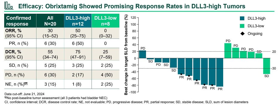 RKSayyid's tweet photo. DLL3/CD3 T-cell engager obrixtamig demonstrates a strong biomarker-driven signal in GU extrapulmonary NEC.

In this phase I GU cohort (n=20):
🔹ORR 50% in DLL3-high vs 0% in DLL3-low
🔹DCR 75% in DLL3-high (All had DoR ≥6 months)
🔹83% of DLL3-high responders ongoing at cutoff

Safety was manageable:
🔹CRS 65% (all grade 1–2)
🔹Low rates of neurologic toxicity

📌In a space with no approved 2L standard (historical ORR ~10–25%), a 50% ORR in DLL3-high tumors is highly compelling.

#ASCOGU26  @urotoday