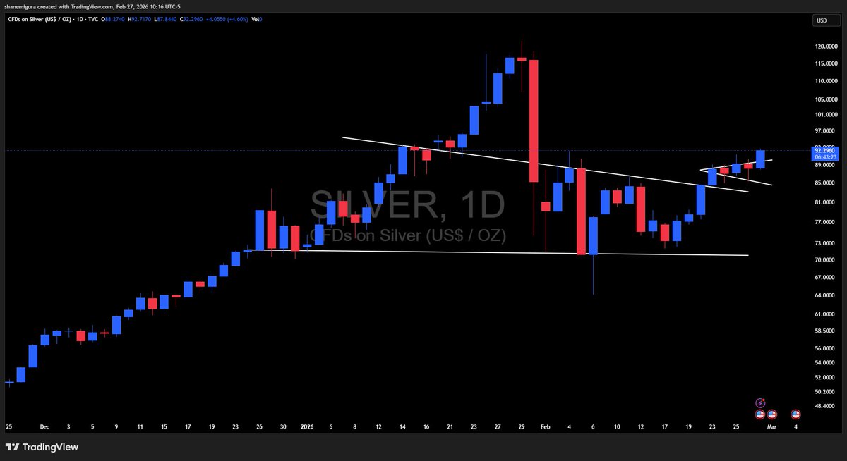 Silver is back on the move, even though I’ve already said this multiple times all time highs are coming within a couple of weeks.