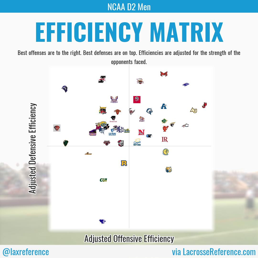 laxreference's tweet photo. Here's the LaxElo Top-50 #EfficiencyMatrix for DII MLAX...
Top 3 Opponent-Adjusted Defenses: @MaryvilleLAX, @UIndyMLax, @SetonHillLax
Top 3 Opponent-Adjusted Offenses: @JewellMLAX, @AdelphiMLax, @penmenlacrosse https://t.co/BZTUbcvCWk