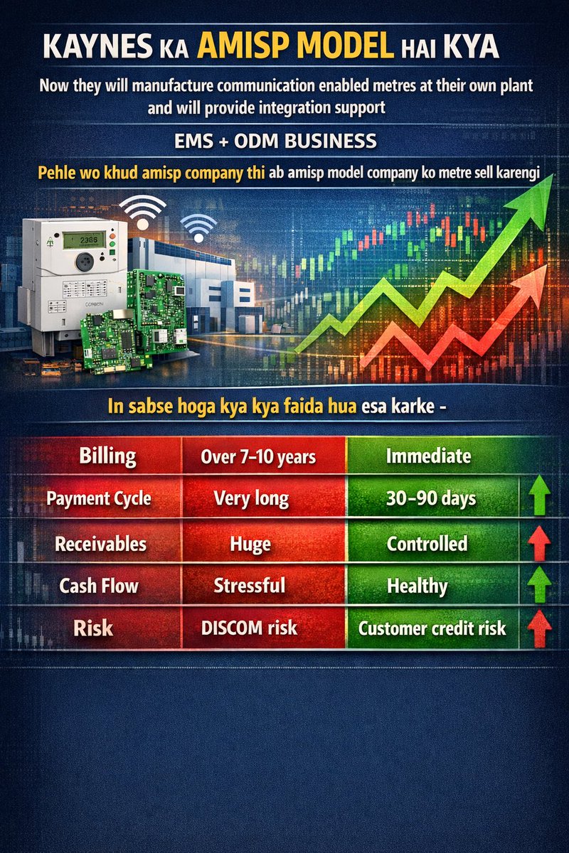 RahulJaps's tweet photo. Let’s visualise #KaynesTech amisp model change . Your views matters and save the below for later reference 
#StockMarketIndia #stockmarkets #dailytopics #Nifty50 https://t.co/EpLzS9u1o5