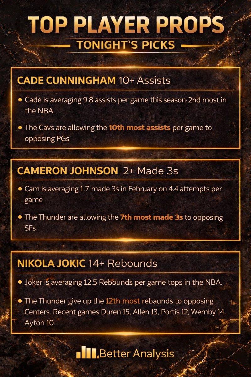 betteranalysis2's tweet photo. 2/27 NBA Player Prop Parlay
+444 Boosted +534

Cade Cunningham 10+ Assists 
Cameron Johnson 2+ Made 3s
Nikola Jokic 14+ Rebounds

Locked in today! https://t.co/TcQh9iXstt