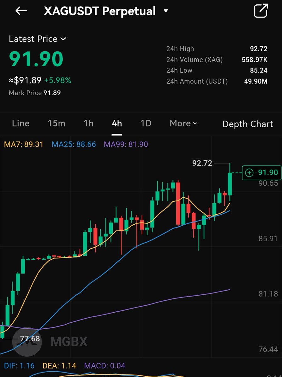 WHILE THE MARKET IS DOWN.

$XAG Is still pushing to claim $100 ... Eyes on this MGBX gem before the week runs out.