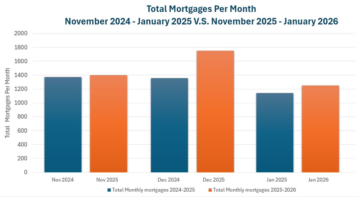 Register O’Donnell reported that real estate activity in Norfolk County remained steady in January 2026, with slight fluctuations among key indicators compared to the same period last year.

Read more: norfolkdeeds.org/news-event/jan…

#housing #massrealestate #homeowner #realestatemarket
