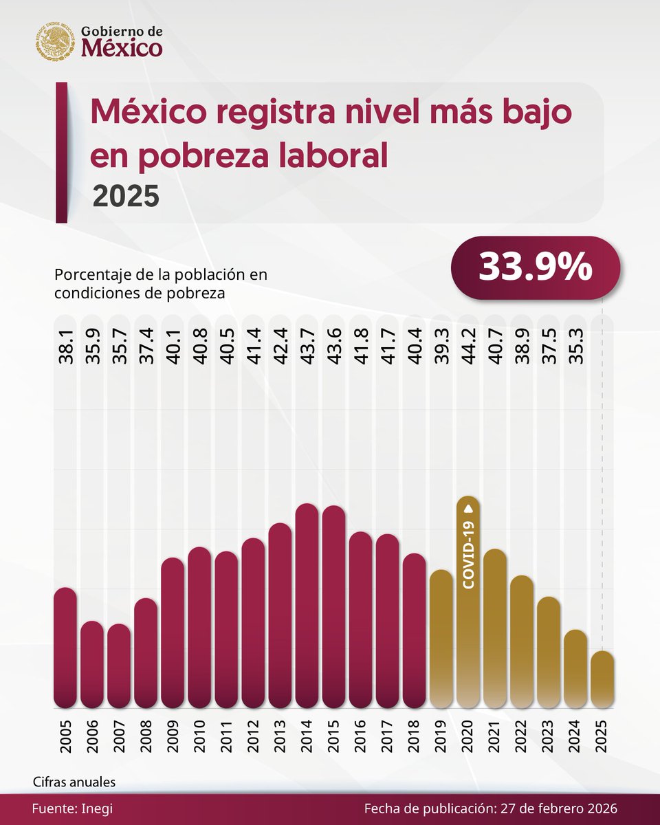 Histórico: La pobreza laboral en México registra el nivel más bajo en 20 años al llegar a 33.9 por ciento anual en 2025, de acuerdo con Inegi.

La economía moral mejora la vida de las y los trabajadores.