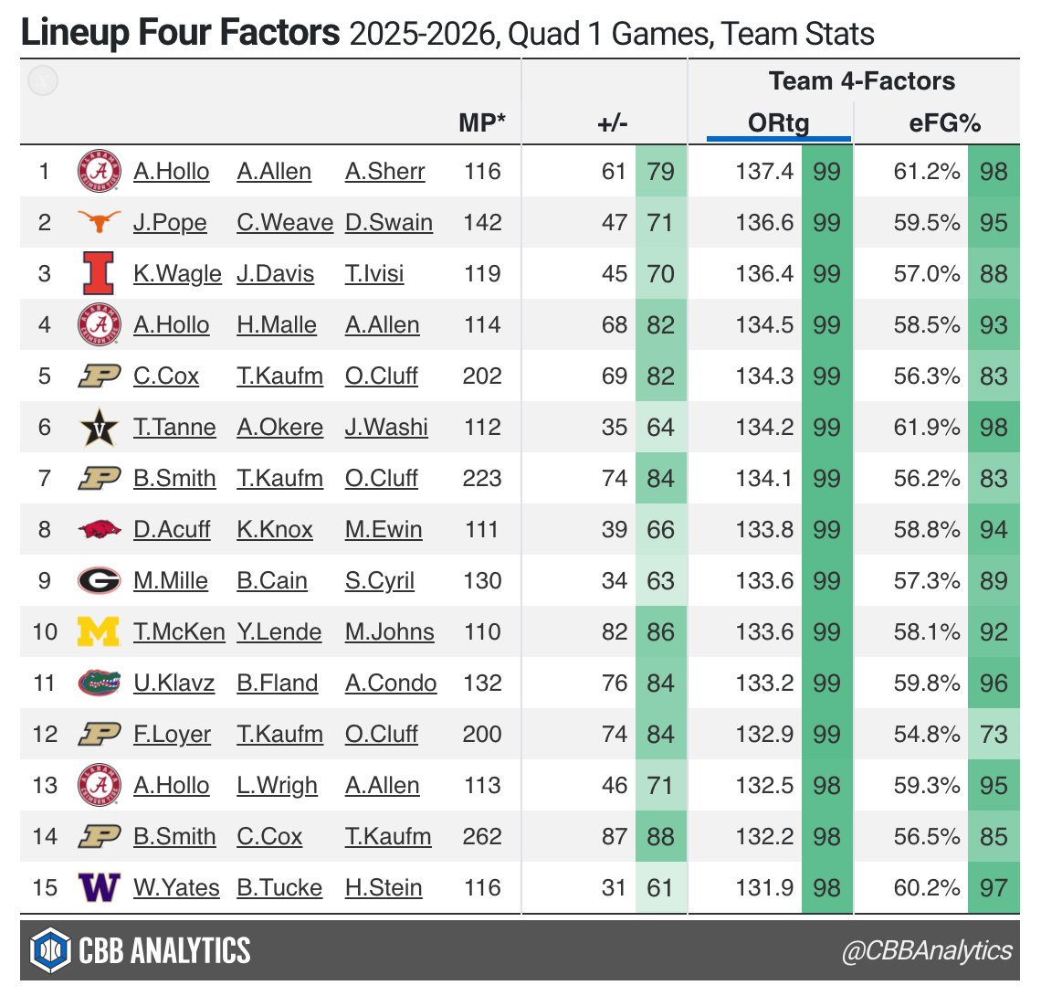 CBBAnalytics's tweet image. The '3-player lineup combos' with the highest Offensive Ratings in QUAD 1 Games (min. 100 MP):