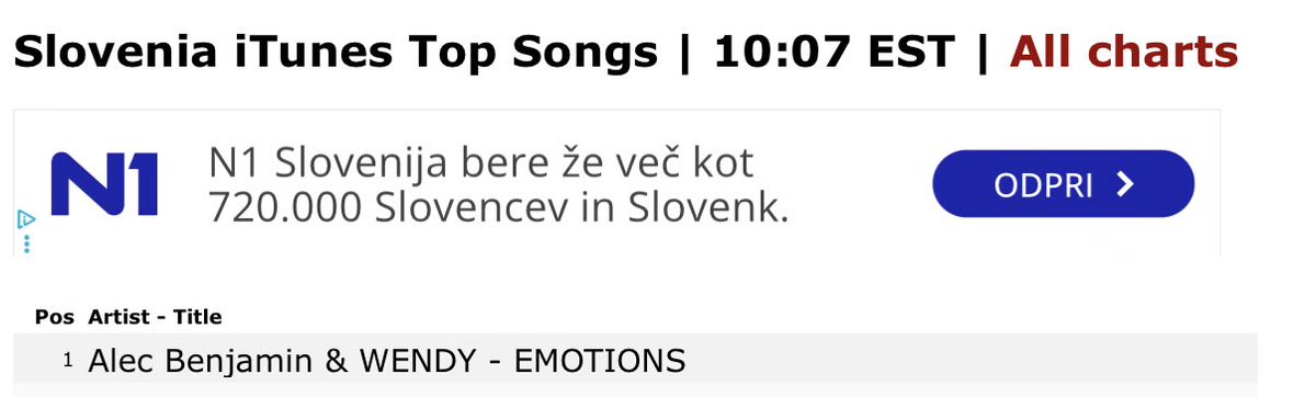 helenastacie's tweet image. WENDY X Alec Benjamin 
“EMOTIONS”
#1 in Slovenia 🩵
@WENDY_offcl #웬디
#EMOTIONS
@wendycharts