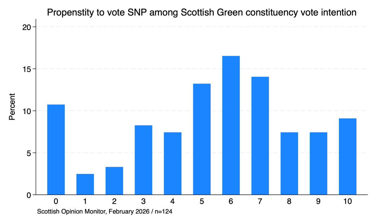 Scottish Election Study 🏴󠁧󠁢󠁳󠁣󠁴󠁿🗳️ tweet media