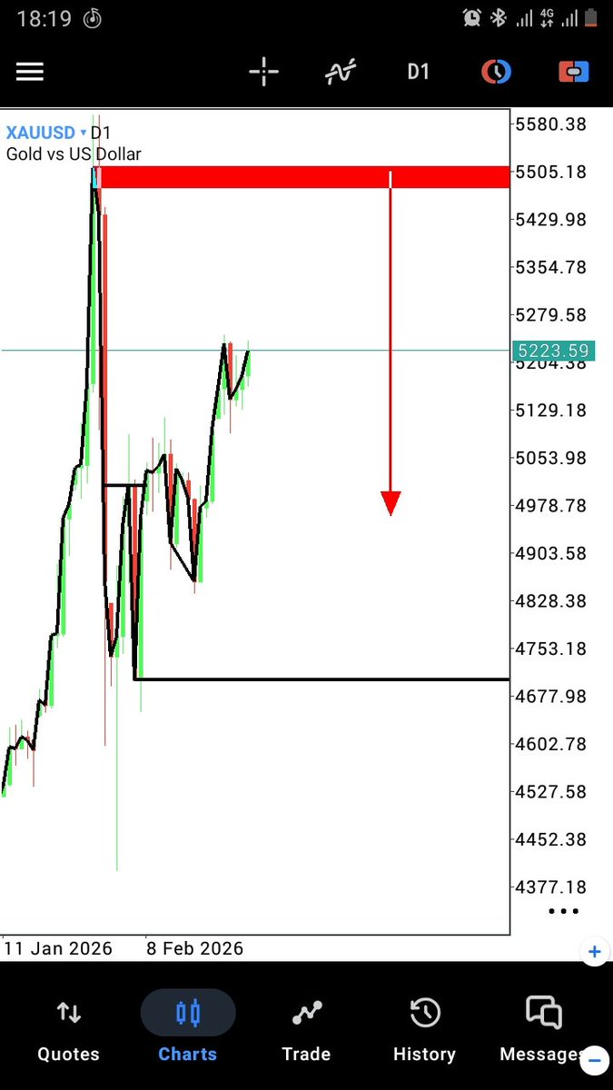 7766Silas's tweet photo. Gold in a few days will be Bearish,, alot of people will miss this trade,, since the move is going to be very aggressive. https://t.co/kCMw3QpqDR