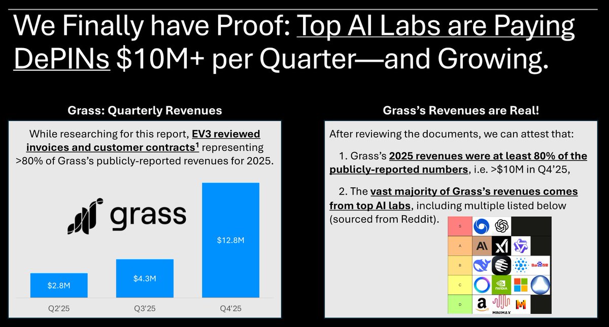 Demand for data will never go away as live data is just as useful as old curated data sets

<a href="/grass/">Grass</a> building a data access layer from 8.5m nodes globally, huge storage capabilities &amp; rewards in crypto

2025 revs @ 19.9m &amp; scaling. Buying $GRASS at these levels is such a no brainer