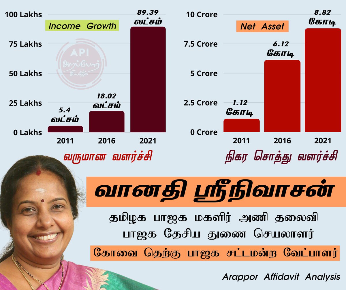 கடந்த 2021 தேர்தல் சமயத்தில் அறப்போர் இயக்கம் வெளியிட்ட மேலும் ஒரு சொத்து வளர்ச்சி விவரம்.