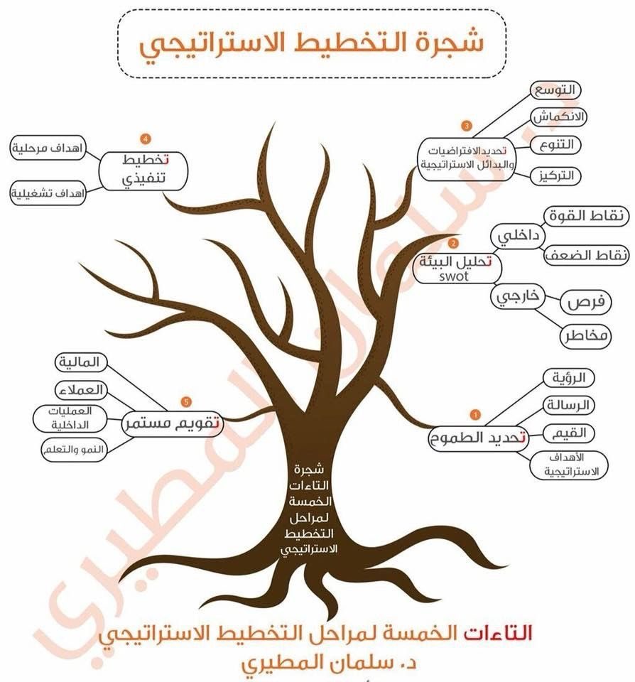 EcoOneE's tweet photo. شجرة التخطيط الاستراتيجي🔥

الصورة تعرض نموذج مبسّط للتخطيط الاستراتيجي على شكل شجرة، وكل مرحلة تمثل فرع أساسي:

1) تحديد الطموح

الأساس الذي تبدأ منه
•الرؤية
•الرسالة
•القيم
•الأهداف الاستراتيجية

هذه المرحلة تجيب على سؤال: إلى أين نريد الوصول؟

2) تحليل البيئة SWOT

فهم الواقع قبل الحركة

داخلي
•نقاط القوة
•نقاط الضعف

خارجي
•الفرص
•المخاطر

هذه المرحلة تجيب على سؤال: أين نقف الآن؟

3) تحديد الافتراضات والبدائل الاستراتيجية

اختيار الاتجاه المناسب
•التوسع
•الانكماش
•التنوع
•التركيز

تحدد هنا كيف ستتحرك بناءً على التحليل.

4) تخطيط تنفيذي

تحويل الاستراتيجية إلى أفعال
•أهداف مرحلية
•أهداف تشغيلية

هنا يتم تقسيم الرؤية إلى مهام قابلة للتنفيذ.

5) تقويم مستمر

قياس وتحسين دائم
•المالية
•العملاء
•العمليات الداخلية
•النمو والتعلم

هذه المرحلة تضمن أن الخطة ليست وثيقة جامدة بل نظام حي يتحسن باستمرار.

النموذج يوضح أن التخطيط الاستراتيجي ليس قرارًا واحدًا
بل سلسلة مترابطة تبدأ بالطموح وتنتهي بالتقييم المستمر