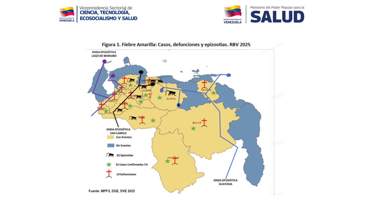 Hay 3 ondas epizoóticas en Venezuela, y parecen estar activadas todas ( origen en Barinas)