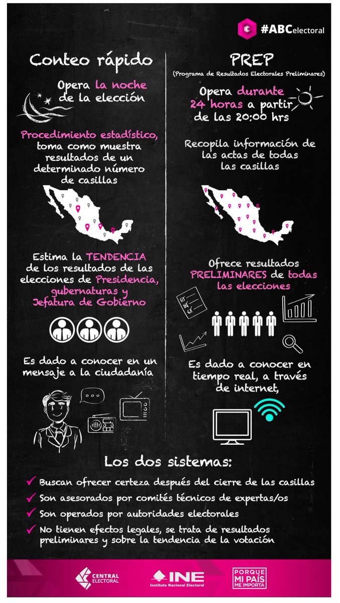 Arouet_V's tweet photo. Luisa María Alcalde (@LuisaAlcalde):

Usted no sabe ni lo que defiende. Desconoce la diferencia entre el PREP y el Conteo Rápido. Mire, esta tablita se lo explica rápido. No hay polémica, simplemente usted ignora lo que dice. https://t.co/hoVwSc1rC7