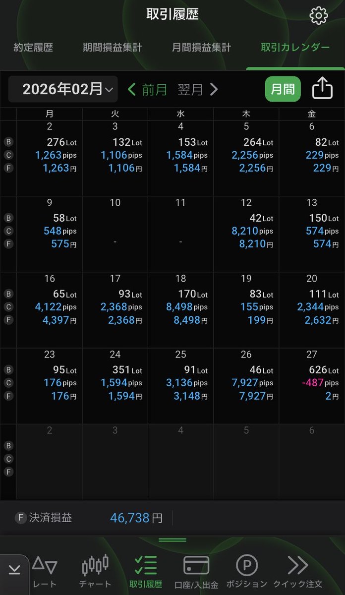 s_o_trader's tweet photo. さんざんガチャガチャやって2月の最終日なんとか+2円

寝よう🤣 https://t.co/d1oozDxWtC