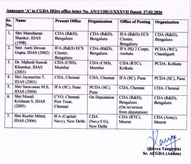 h_pongilath's tweet photo. Controller General of Defence Accounts - Transfer & Postings in #SAG of the Indian Defence Accounts Service
✓Shri. M.S. Saravanan,#IDAS, (2004) will be the new CDA of #Chennai
#CGDA #Bengaluru #Defence #Ambala #Chandigarh #Mumbai #Kolkata #Pune #NewDelhi #Meerut https://t.co/p1an8P5829