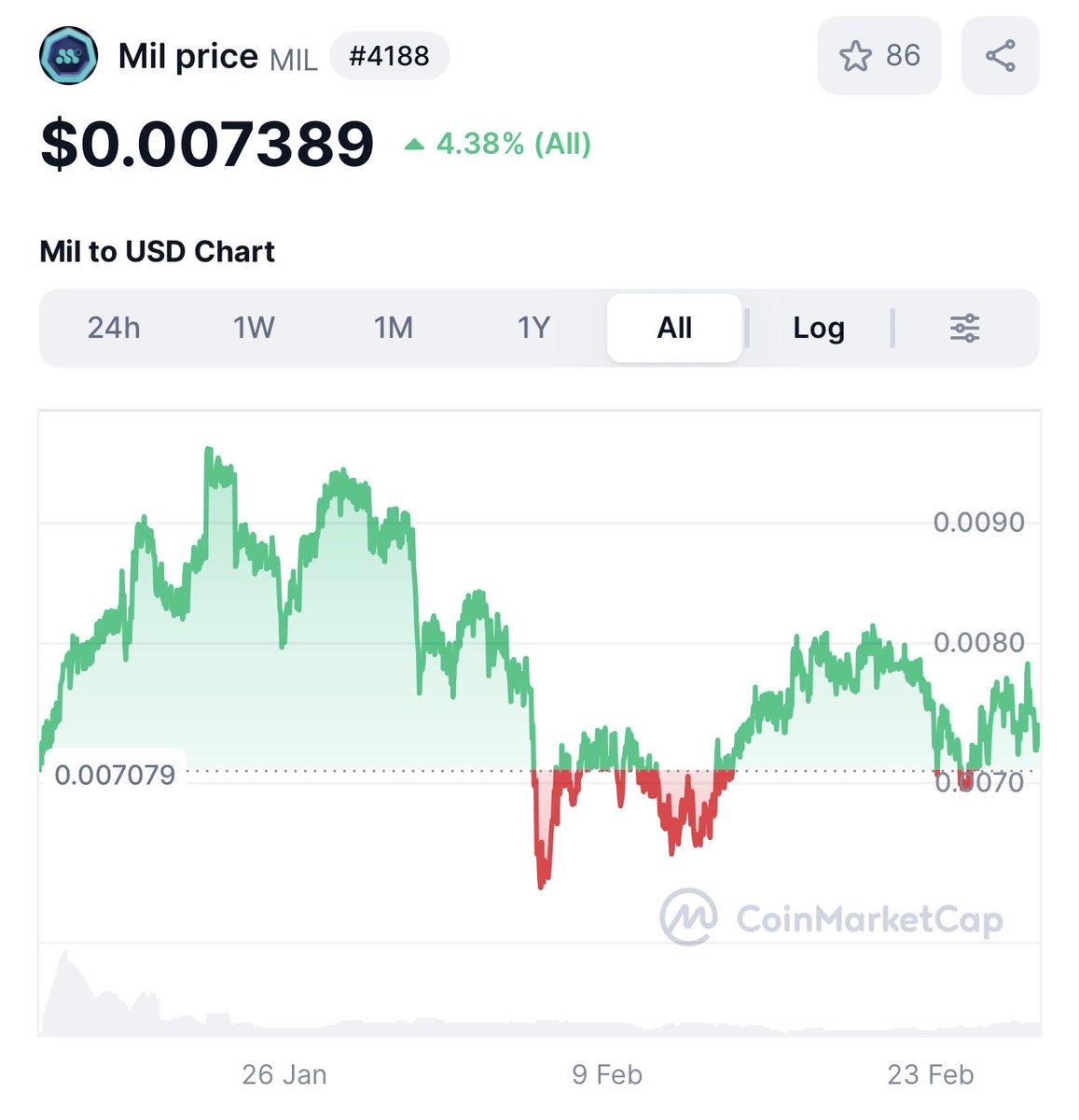 Dropping something early.

$MIL / Millionero’s native token (Sol)

Regulated exchange
Real usage
Growing activity

Exchange tokens historically move with real volume expansion!

~$9.37M market cap.
That’s pre-attention levels

Solana
CA:
