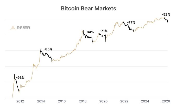 NCheron_bourse's tweet photo. Baisses historiques du Bitcoin depuis 2012.

Si l'histoire était un mode d'emploi, elle indiquerait que la baisse n'est peut être pas terminée. https://t.co/v3CsHUkNtZ