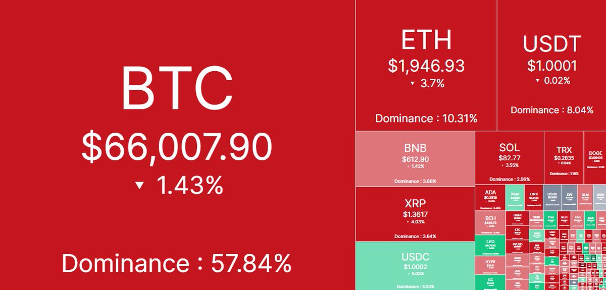 RTB_io's tweet image. NOW: US PPI inflation rises to 2.9%, fueling bets the Fed could keep rates higher for longer.

Risk assets wobble as markets digest the data. What do you think comes next? #Crypto #Markets #PPI #Inflation