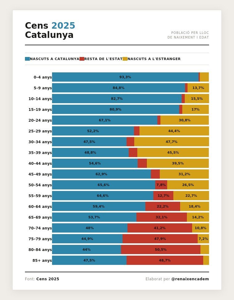 Abans d'ahir l'IDESCAT va publicar les dades del Cens a 1 de gener de 2025. Continua la minorització de la població autòctona i, per primera vegada en aquest segle, els nascuts a Catalunya de tota la franja d'edat d'entre 25 i 40 anys són minoria. Al gràfic us ho mostrem per