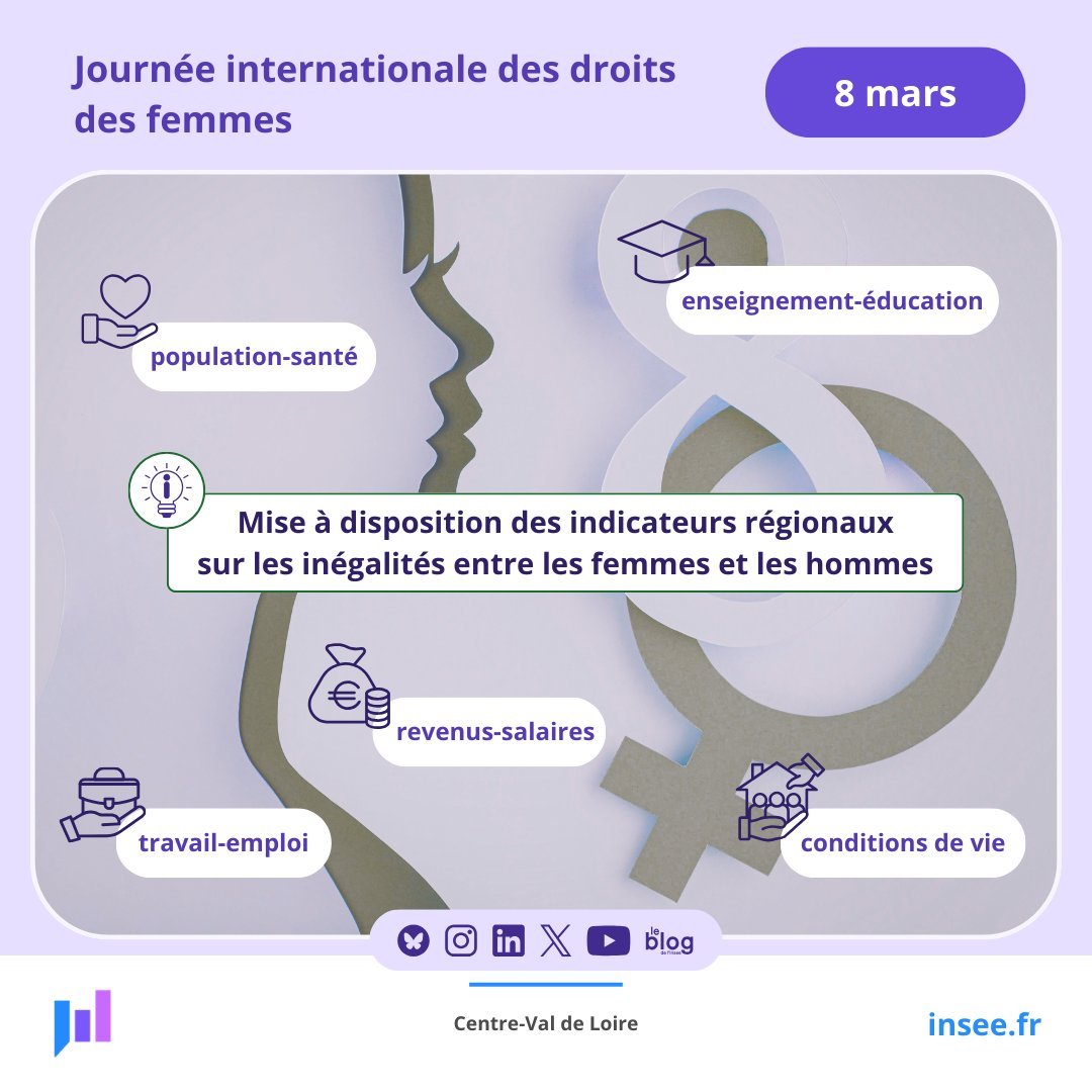 Insee Centre-Val de Loire tweet media