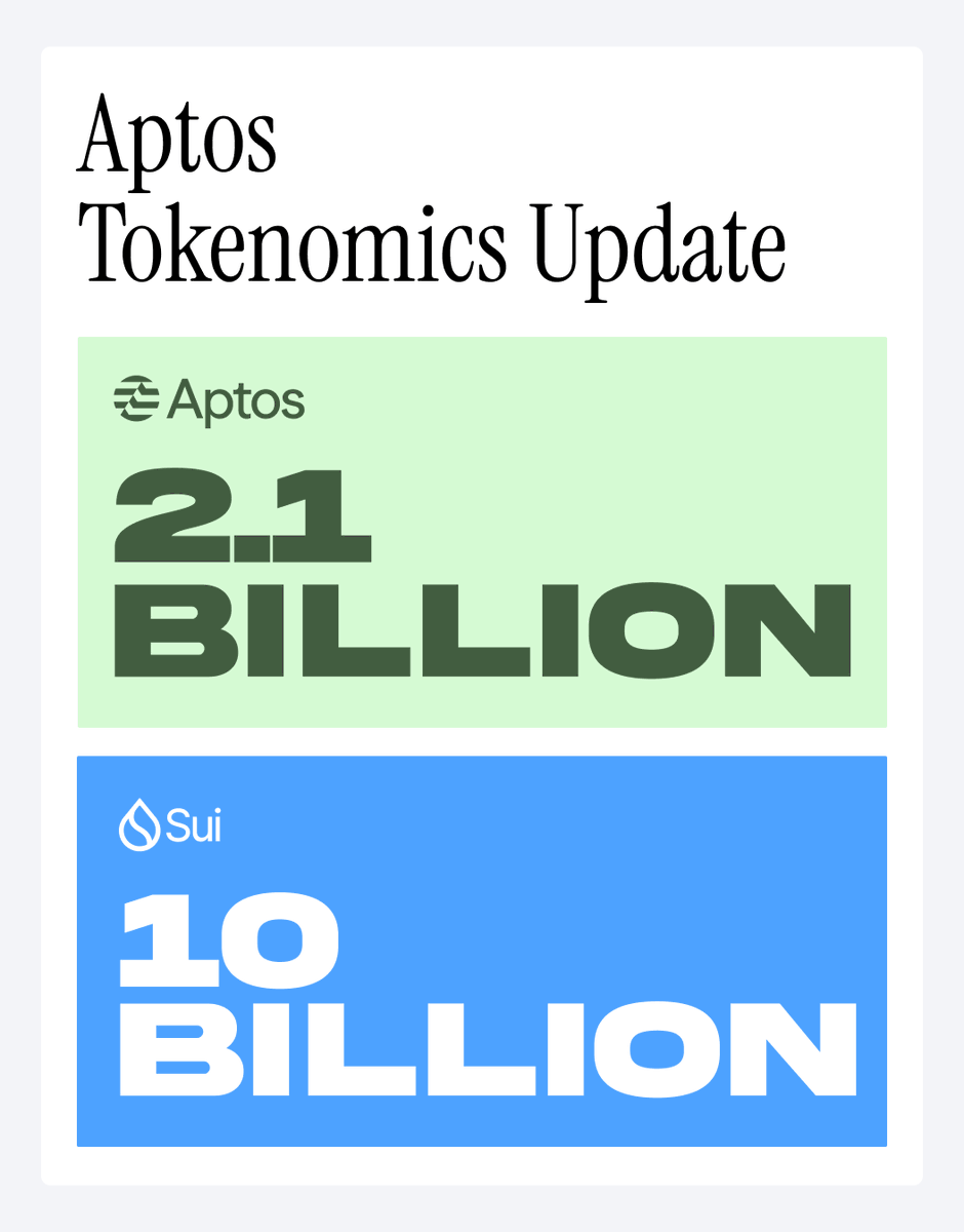 📰 NEW: $APT max supply to be capped at 2.1B.

This would make $APT one of the lowest max supply coins in the Move ecosystem.

Move Ecosystem Max Supply Rankings:

$INIT – 1B
$APT – 2.1B
$SUI – 10B
$MOVE – 10B
$IOTA – No max cap

The proposal is currently passing with ~100%