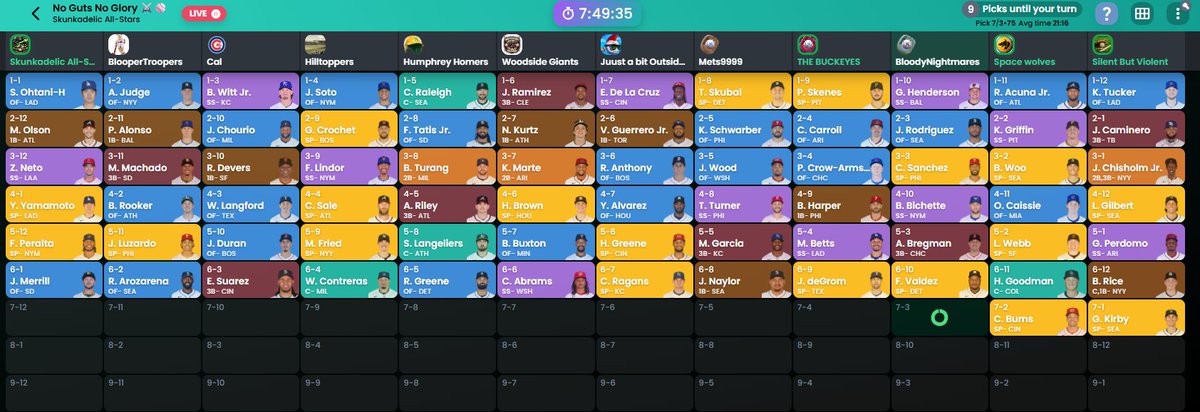 LordSkunk1's tweet photo. 🔥⚔️ SIX ROUNDS IN… AND THIS BOARD IS LOADED ⚾🔥 The 2026 No Guts No Glory Dynasty

Baseball Startup Draft is delivering EVERYTHING.

Here’s how the first 6 rounds have unfolded 👇

💥 ROUND 1 – Franchise Cornerstones
Shohei. Judge. Witt. Soto. Acuña. Tucker. Power bats and generational talent flew early.

No fear. No reaches. Just elite foundation pieces.

🔥 ROUND 2 – Aggression Mode
Olson, Alonso, Chourio, Crochet, Tatis, Vlad, Julio, Griffin.

We saw:
▪️ Elite power anchors
▪️ High-ceiling prospects
▪️ Top-tier young SPs
▪️ Managers declaring their strategy early

This round separated contenders from rebuilders.

⚡ ROUND 3 – Depth & Risk
Devers. Lindor. Anthony. Burnes. Wood. Woo. Caminero.

Now the board gets interesting:
▪️ Veterans to stabilize builds
▪️ Breakout arms
▪️ High-upside youth

Teams are shaping identities.

🧱 ROUND 4 – Rotation Pressure
Sale. Riley. Harper. Betts. Crow-Armstrong. Yamamoto.

Aces and star bats are thinning out fast. You can feel managers reacting to roster construction.

Pitching runs are real.

🎯 ROUND 5 – Strategic Fork in the Road
Langeliers. Garcia. Webb. Goodman. Gilbert. Perdomo.

Now we’re seeing:
▪️ Roster balance moves
▪️ Catcher value spikes
▪️ Managers protecting positional scarcity
▪️ First signs of risk tolerance vs safe builds

🧠 ROUND 6 – Dynasty DNA Revealed
Merrill. Arozarena. Contreras. Buxton. deGrom. Valdez.

At this stage: You’re either building for NOW… Or building for YEARS.

The philosophies are clear: 💣 Win-now power stacks 🌱 Youth-heavy long-term builds ⚖️ Balanced two-window approaches

📊 Follow the LIVE draft board here: https://t.co/xt7SoYNGAg

We’re only 6 rounds in… And this league already feels playoff-caliber.

Who’s cooking the best build so far? 👇🔥

#FantasyBaseball #DynastyBaseball #MLBDraft #FantasySports #DynastyLeague #BaseballDraft #Fantrax #NoGutsNoGlory #ShoheiOhtani #AaronJudge #BobbyWittJr #JuanSoto #RonaldAcunaJr #KyleTucker #MattOlson #PeteAlonso #JacksonChourio #GarrettCrochet #FernandoTatisJr #VladimirGuerreroJr #JulioRodriguez  #KonnorGriffin #RafaelDevers #FranciscoLindor  #CorbinBurnes #BryceHarper #MookieBetts