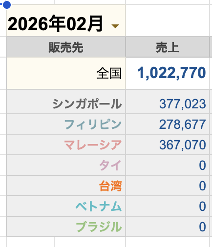 MICHIKO_MK2's tweet image. 2月27日時点で遂に大台であり目標だった売上100万を達成できました！

11月/0
12月/209,272
1月/509,576

新規出展したPHとMYがここにきて伸び始めてくれているのがデカいなと

割引期間終わったSGもポツポツ売れてはいるので一旦安心

来月は外注できるくらいの売上を目指します💪

#SBC #Shopee