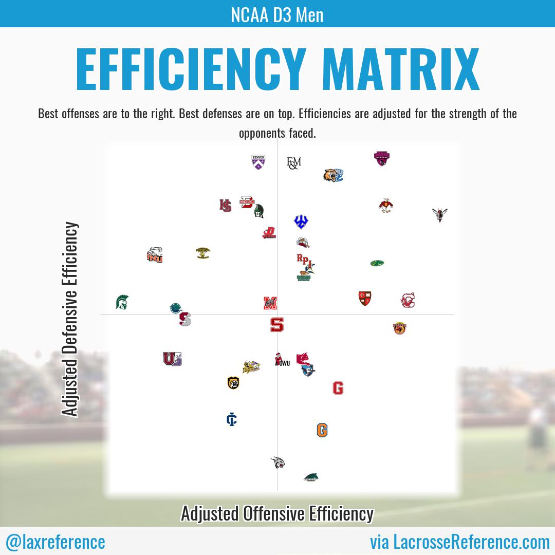 laxreference's tweet photo. Here's the LaxElo Top-50 #EfficiencyMatrix for DIII MLAX...
Top 3 Opponent-Adjusted Defenses: @roanokemenslax, @KenyonMensLax, f
Top 3 Opponent-Adjusted Offenses: @LynchburgMLAX, @CortlandMLax, @SJFC_MLax https://t.co/CcvFXqMH96