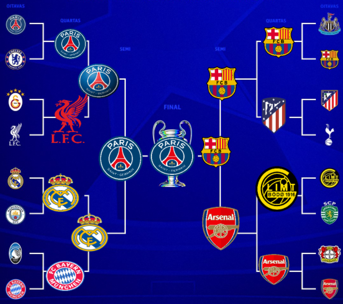 raphaeldau's tweet photo. Já cravando agora todos os resultados da champions league, meu lado passional gostaria de ver uma final de Barcelona x Real Madrid, mas o racional sabe que no ritmo atual o PSG vai atropelar o Real Madrid na semi. https://t.co/8qMDrR2tMP