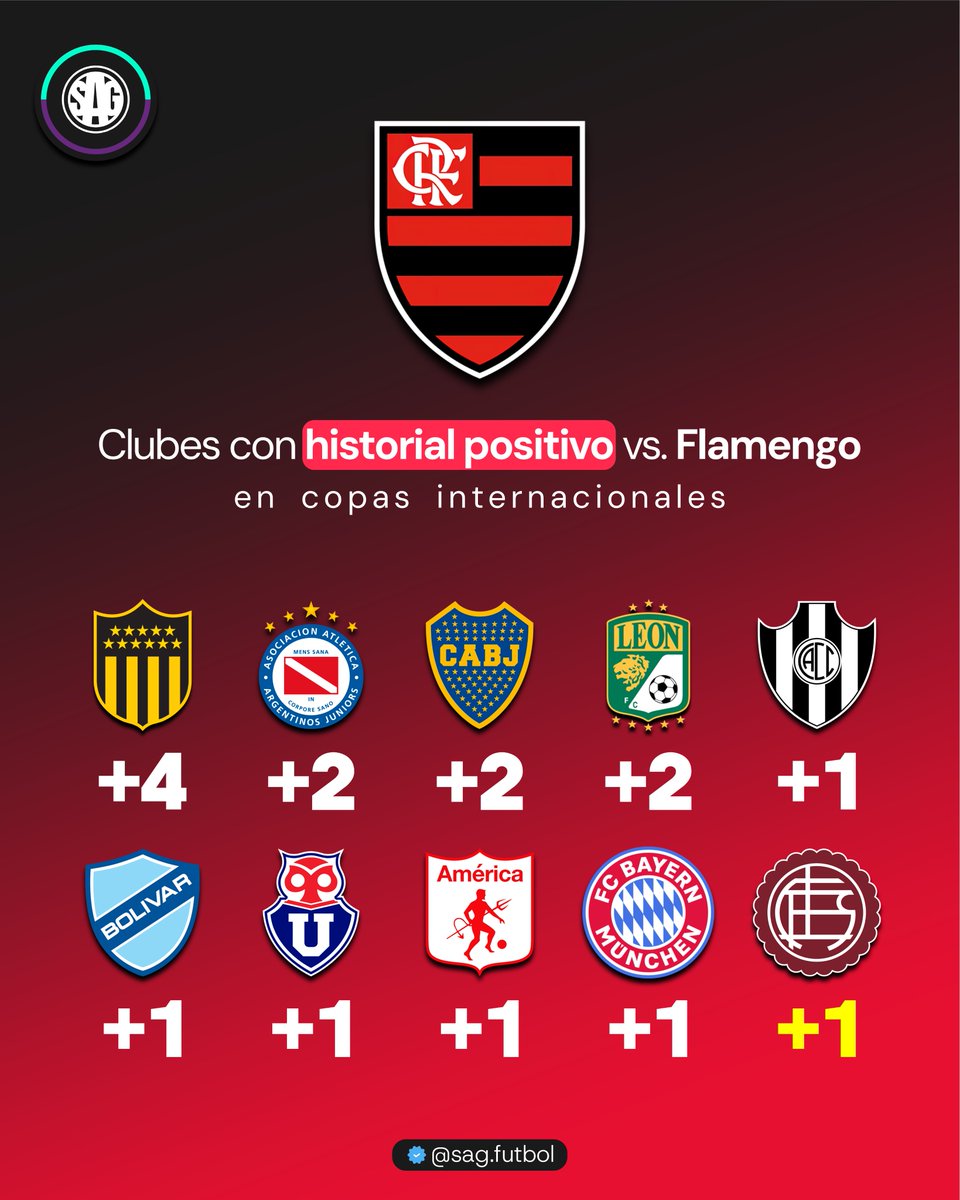 📊🌍 Equipos con historial POSITIVO vs Flamengo en Copas Internacionales:

+4 🇺🇾 Peñarol
+2 🇦🇷 Argentinos Juniors
+2 🇦🇷 Boca Juniors
+2 🇲🇽 Club León
+1 🇦🇷 Central Córdoba
+1 🇧🇴 Bolívar
+1 🇨🇱 Universidad de Chile
+1 🇨🇴 América de Cali
+1 🇩🇪 Bayern Múnich
+1 🇦🇷 LANÚS 🆕