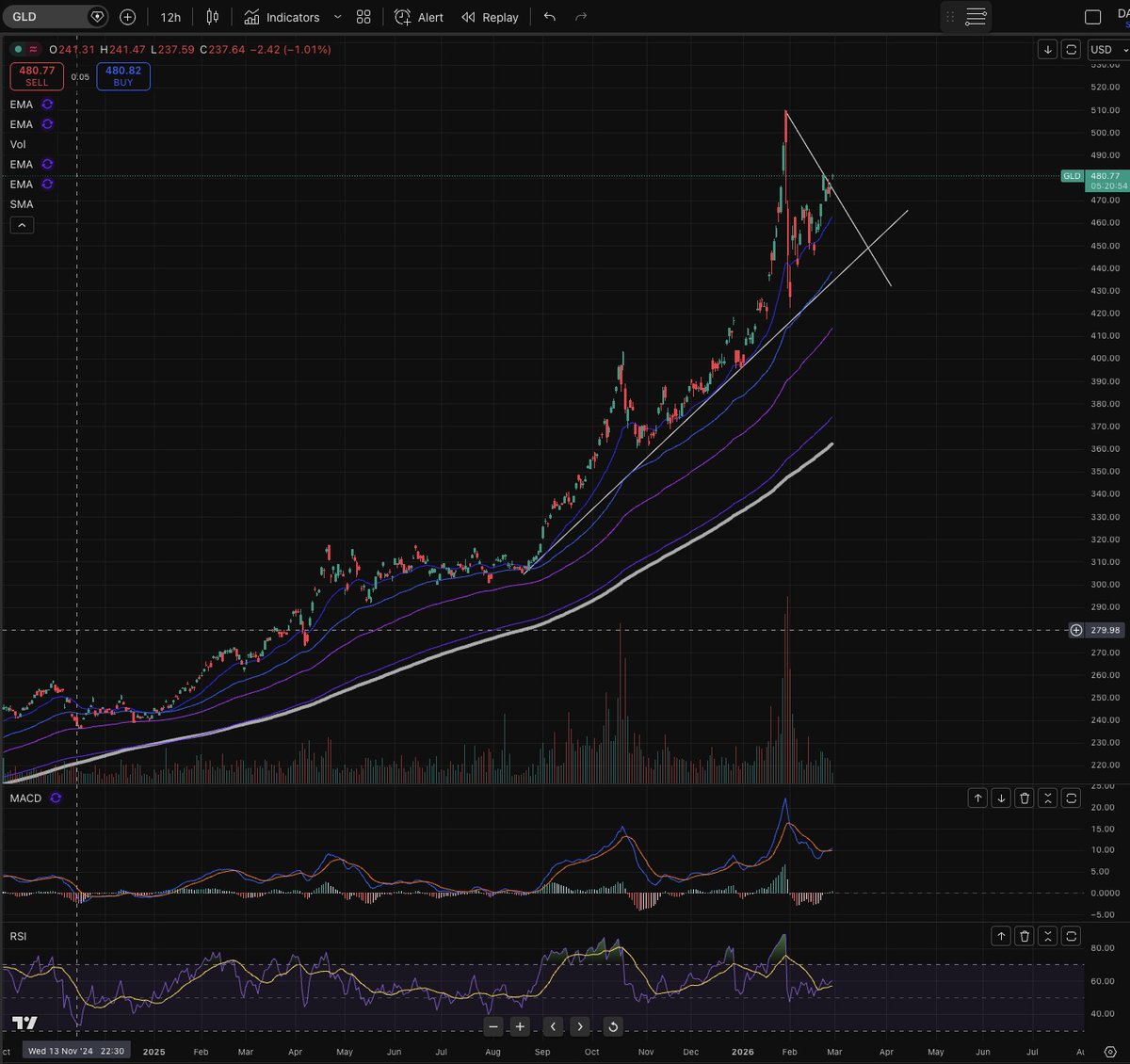 #GLD  is looking prime for next leg up. The closing tonight is key. #XAUUSD