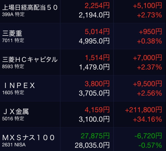 korone1217's tweet photo. 株はじめて1か月目くらいだけどNISA枠のNASDAQ以外は順調 https://t.co/k7noVQAEmz
