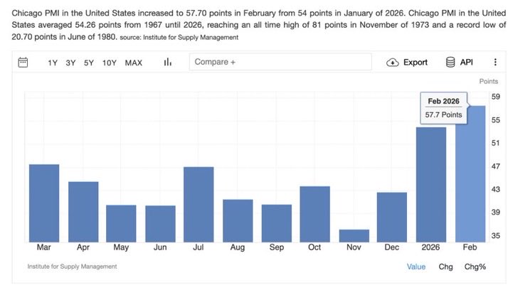 markchadwickx's tweet photo. 🚨 BREAKING: Chicago PMI just printed 57.7 vs 52.1 expected.

57.7 is by far the strongest reading in years.

Chicago PMI often leads national ISM Manufacturing PMI, which prints Monday.

There’s a direct correlation to +50 and Bull/Alt Seasons… 57.7 is massive 

stay tuned for Monday’s National Numbers.