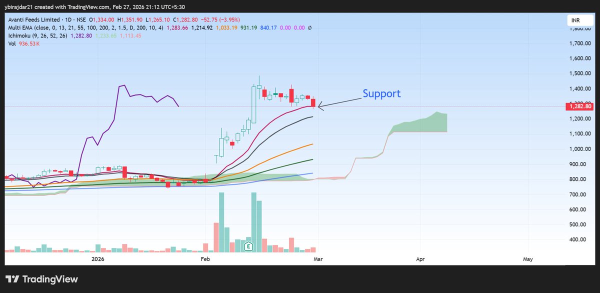 ybirajdar5's tweet photo. #AvantiFeed

-Strong Support at 13 EMA.

#Nifty #TechnicalAnalysis #Ichimoku #EMATrading https://t.co/KxEE0C0xNI