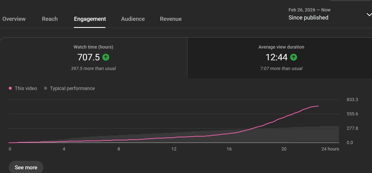 I Wonder if it can look better than this

CTR 7.8%
AVD 12:45min 
views are growing every hour 
Stats are healthy asf

RPM? (prolly over $7)

Will update about RPM in 48h