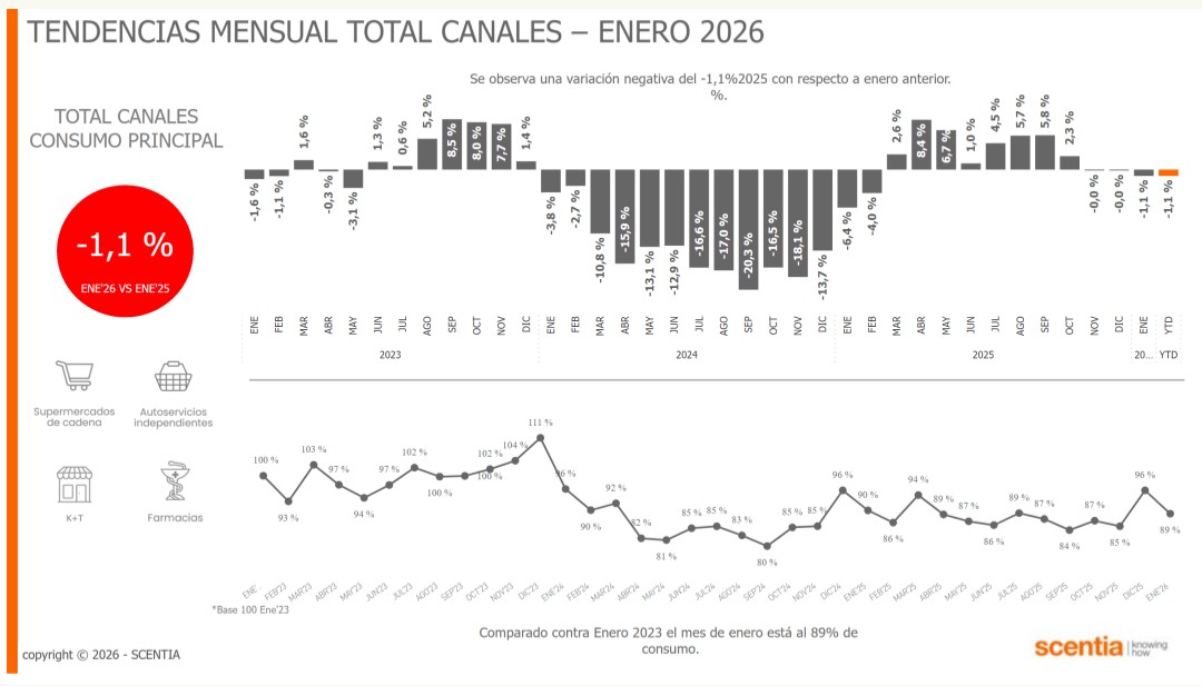 Totalmente muerto el consumo masivo. Cae 1,1 i.a la jarra loca (suma d todos los consumos juntos), baja 3,8 venta en super y barrios y el resto de los rubros x separado son una calamidad. Adelanto d los datos d Scentia de enero. Pocas veces se ha visto algo igual y tan sostenido
