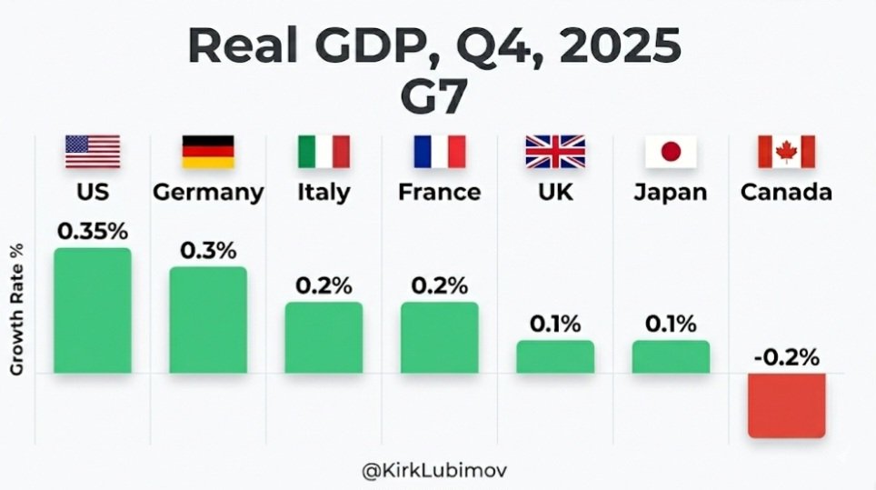 Canada's Q4, 2025 Real GDP performance was the worst in the G7.

The only country to have a contraction.