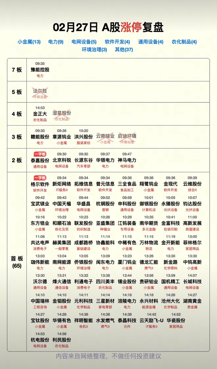 A股今日涨停复盘：豫能控股,法尔胜,澄星股份,金正大,赣能股份,章源钨业,洪兴股份,云南锗业,启迪环境,泰嘉股份,北京科锐,长源东谷,华银电力,神马电力,格尔软件,新炬网络,拓维信息,普元信息,三全食品,翔鹭钨业,金现代,云维股份,宝武镁业,中国天楹,华盛昌,杭钢股份,申科股份,御银股份,永臻股份,钧达股份,