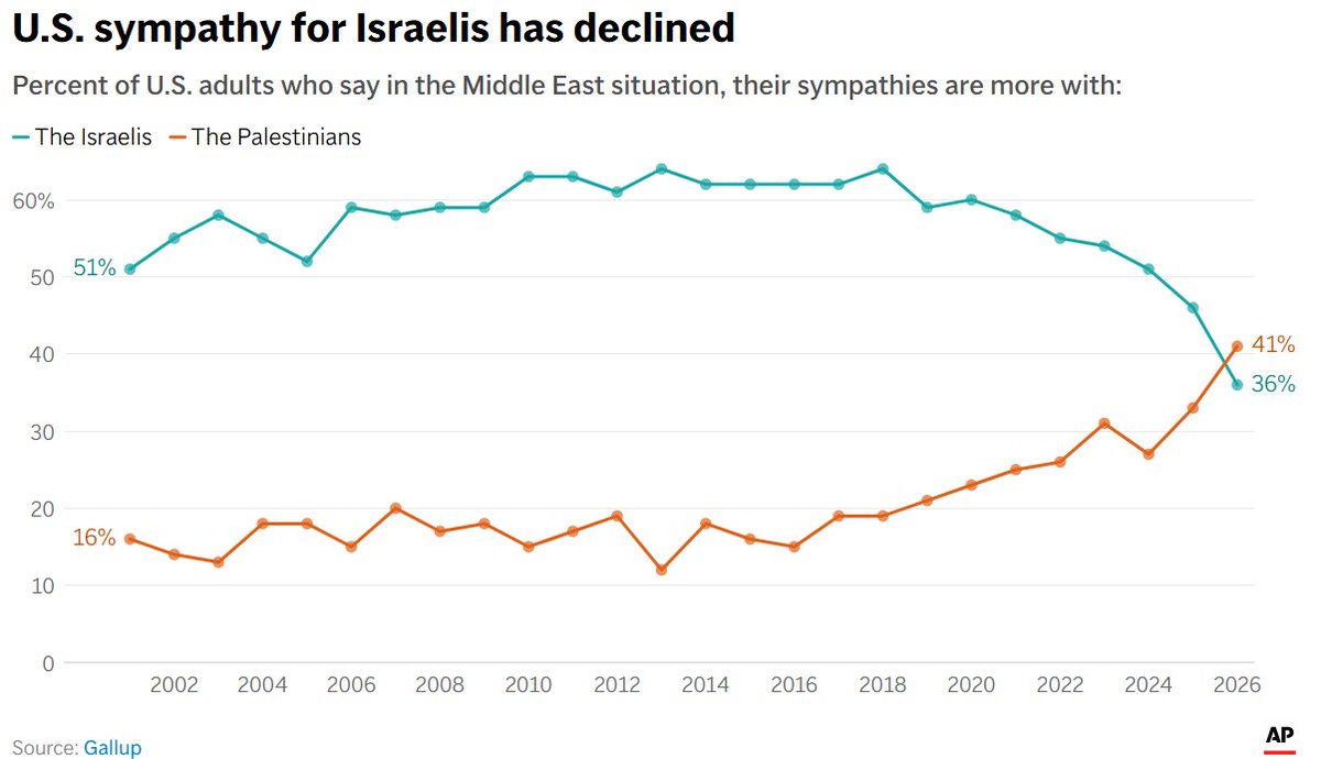 gallup shows a watershed: american sympathies now roughly split
 
palestinians 41%
israelis 36%
 
decades of pro-israel consensus has disappeared