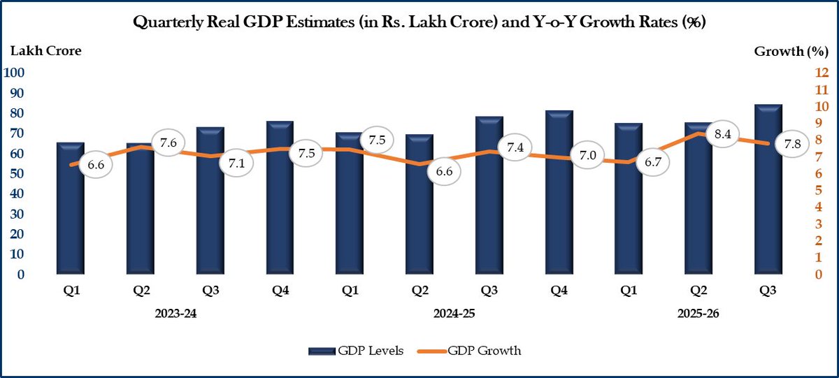 AIRNewsHindi's tweet image. .@GoIStatsने 2022-23 को आधार वर्ष मानकर वार्षिक तथा त्रैमासिक अनुमानों की नई श्रृंखला जारी की। 

चालू वित्त वर्ष में समग्र आर्थिक प्रदर्शन मुख्य रूप से दूसरी तिमाही में 8.4% और तीसरी तिमाही में 7.8% की मजबूत वास्तविक वृद्धि के कारण रही है।

#IndiaStats #GDP #NewGDPSeries