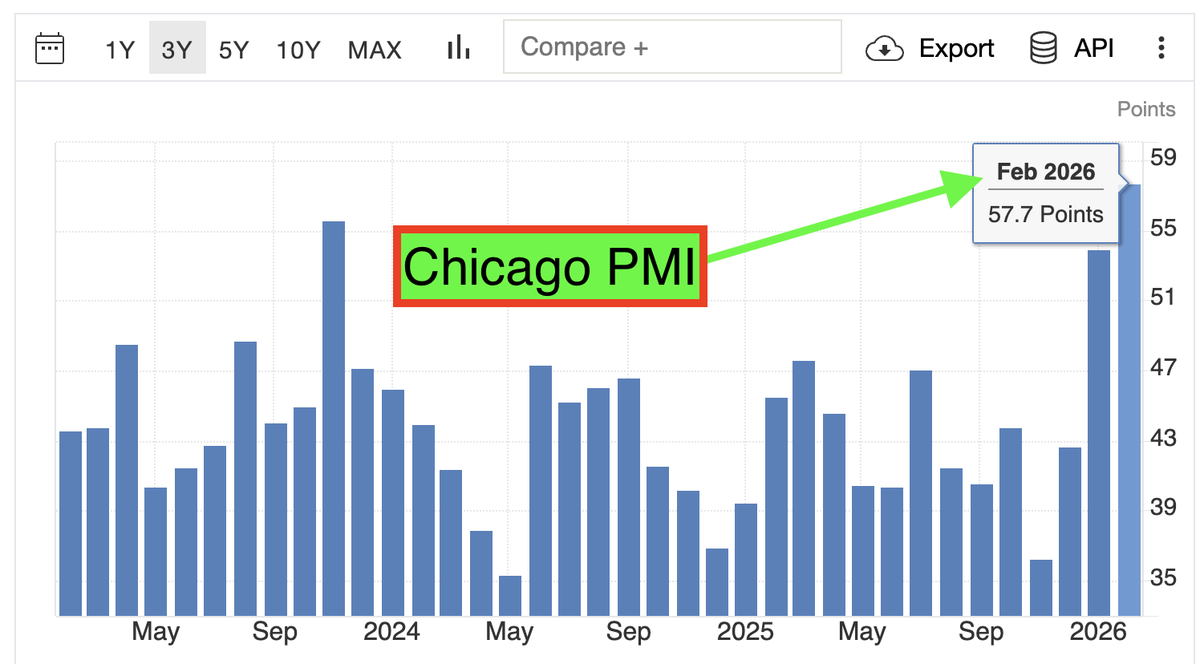 🚨 BREAKING: Chicago PMI Prints Above Expectations! 

-Actual: 57.7 Est: 52.8

Very Bullish For $BTC

The Chicago PMI is widely regarded as a leading indicator for the National ISM Manufacturing PMI.

Thats the one with the tight correlation to $BTC bull/bear cycles. (👇 See