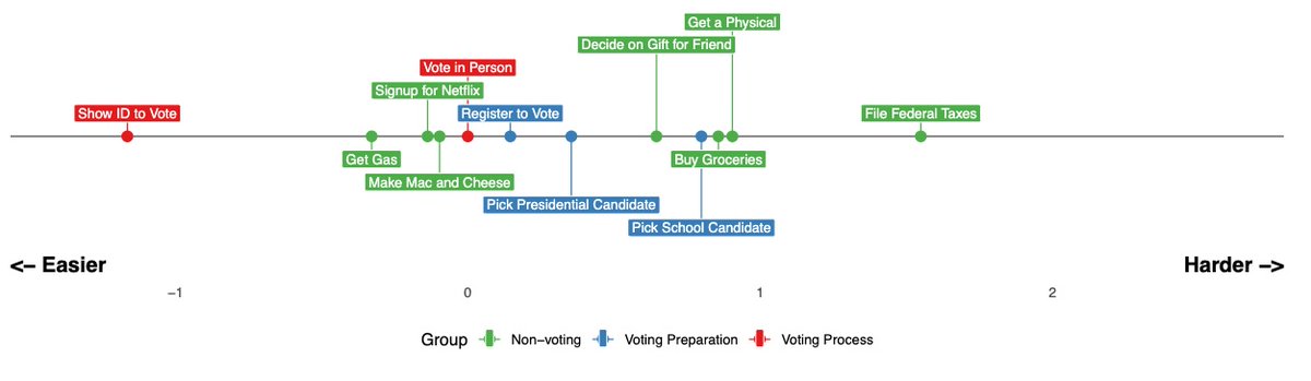 Our key finding: decisions are perceived as harder than logistics. Our measures reveal that citizens perceive deciding who to support as more difficult than registering to vote, casting a ballot in person, waiting in line 10 minutes, updating registration after moving, or showing